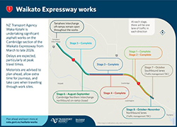 Good run continues - works on Cambridge section of Waikato Expressway